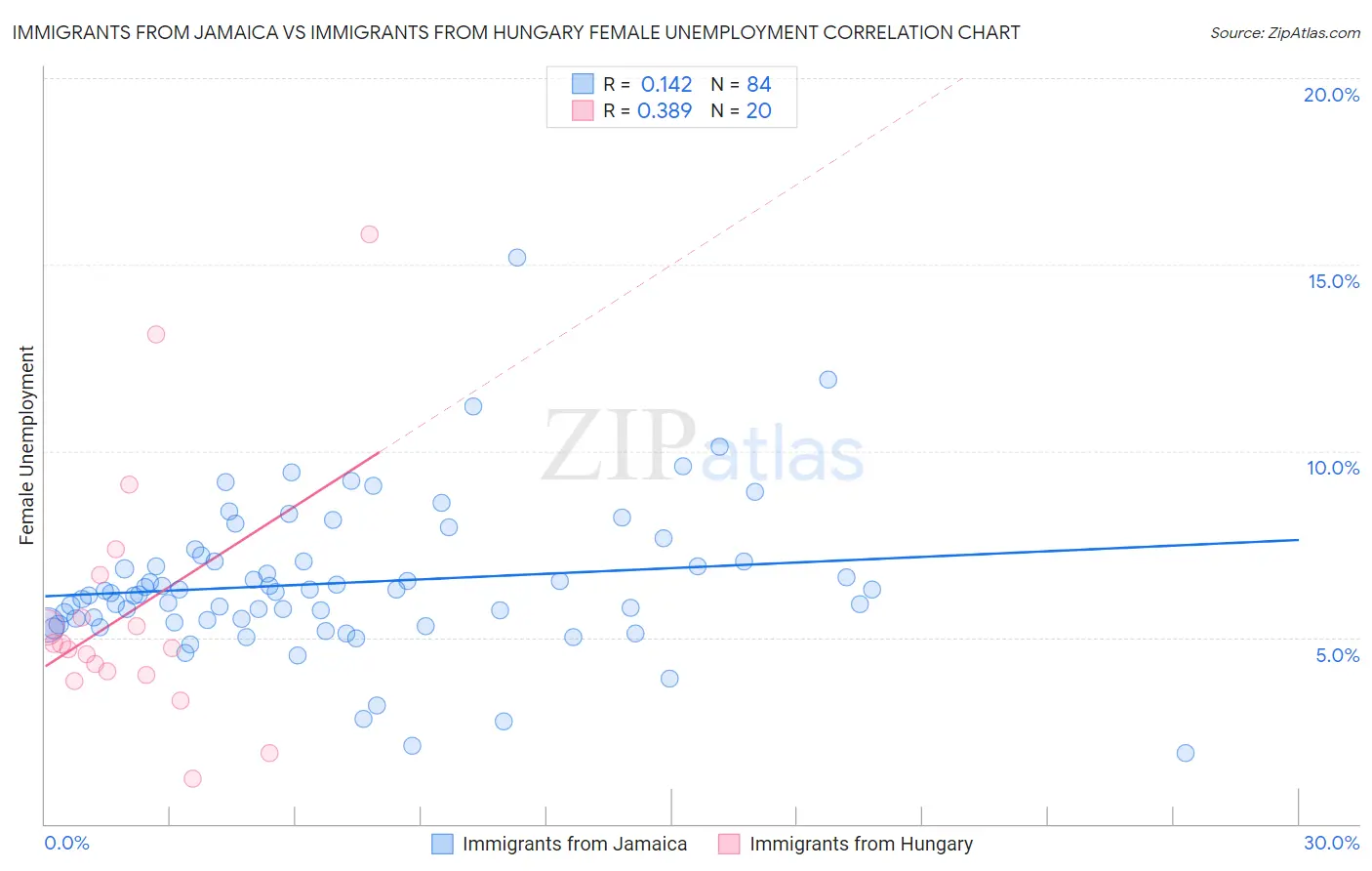 Immigrants from Jamaica vs Immigrants from Hungary Female Unemployment