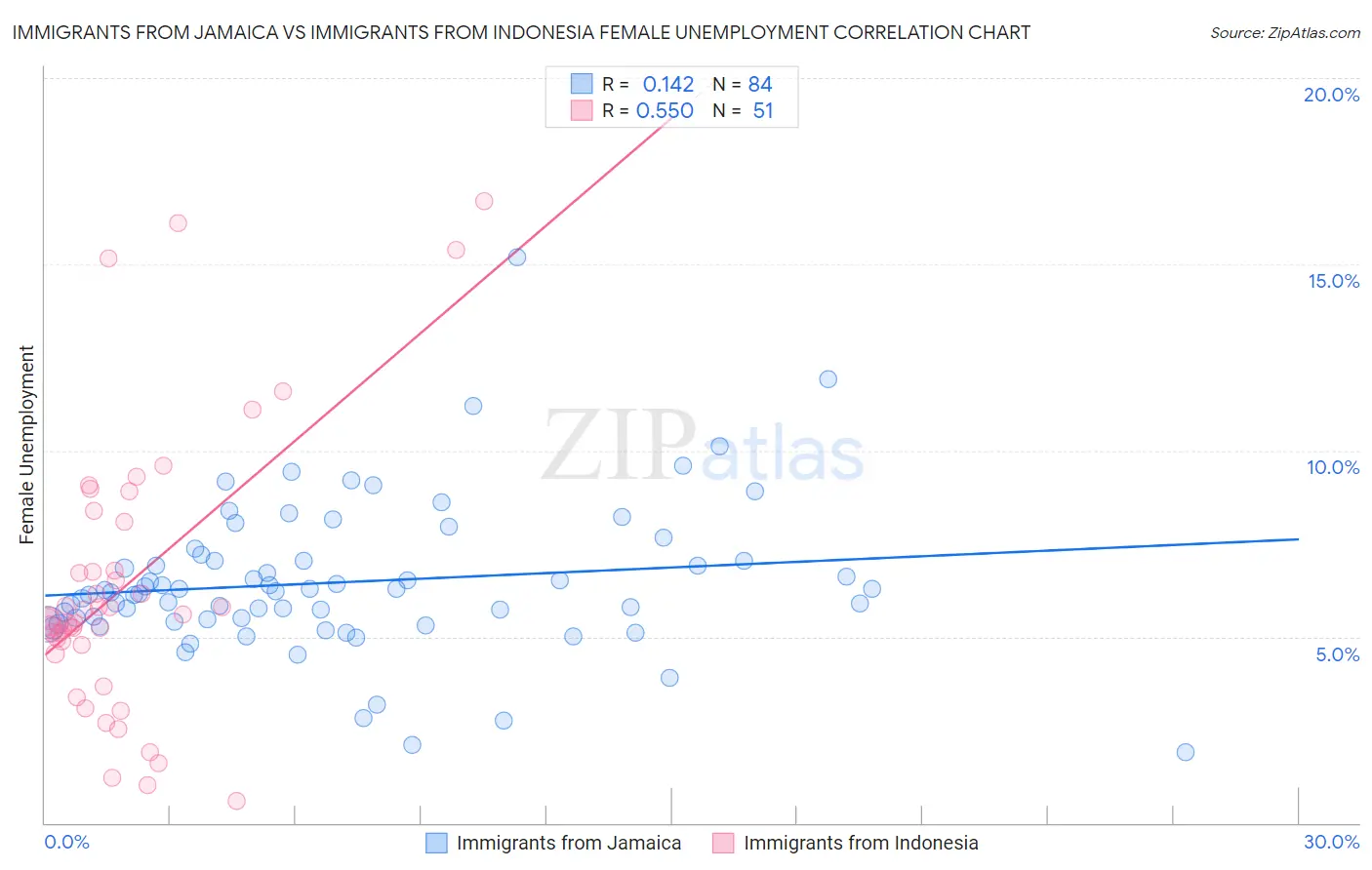 Immigrants from Jamaica vs Immigrants from Indonesia Female Unemployment
