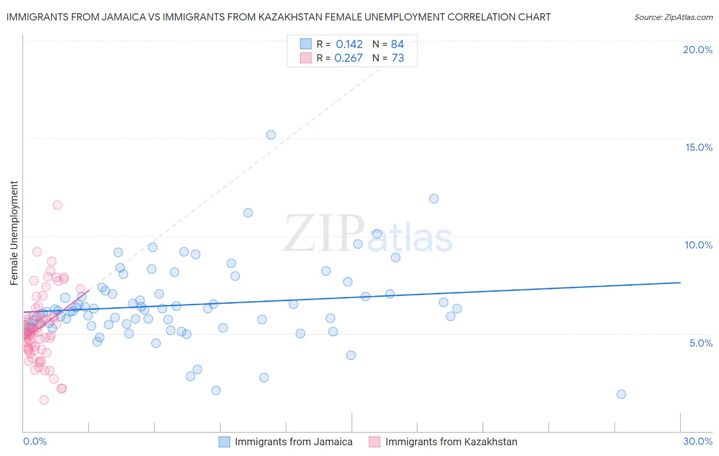 Immigrants from Jamaica vs Immigrants from Kazakhstan Female Unemployment