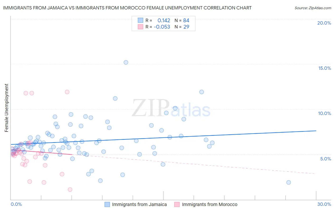 Immigrants from Jamaica vs Immigrants from Morocco Female Unemployment