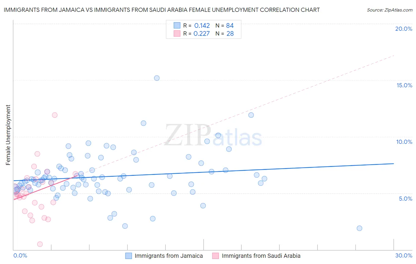 Immigrants from Jamaica vs Immigrants from Saudi Arabia Female Unemployment