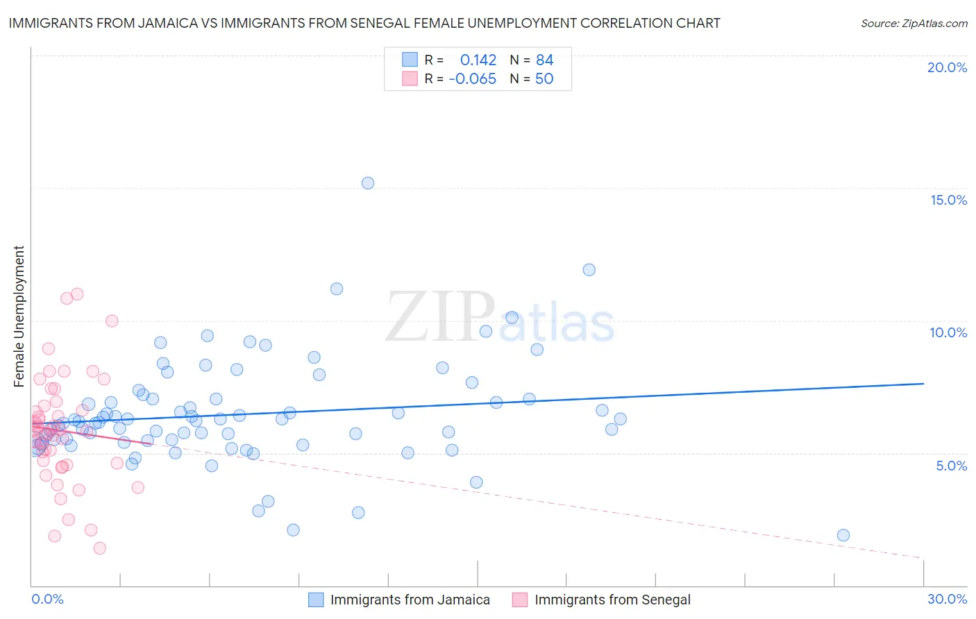 Immigrants from Jamaica vs Immigrants from Senegal Female Unemployment