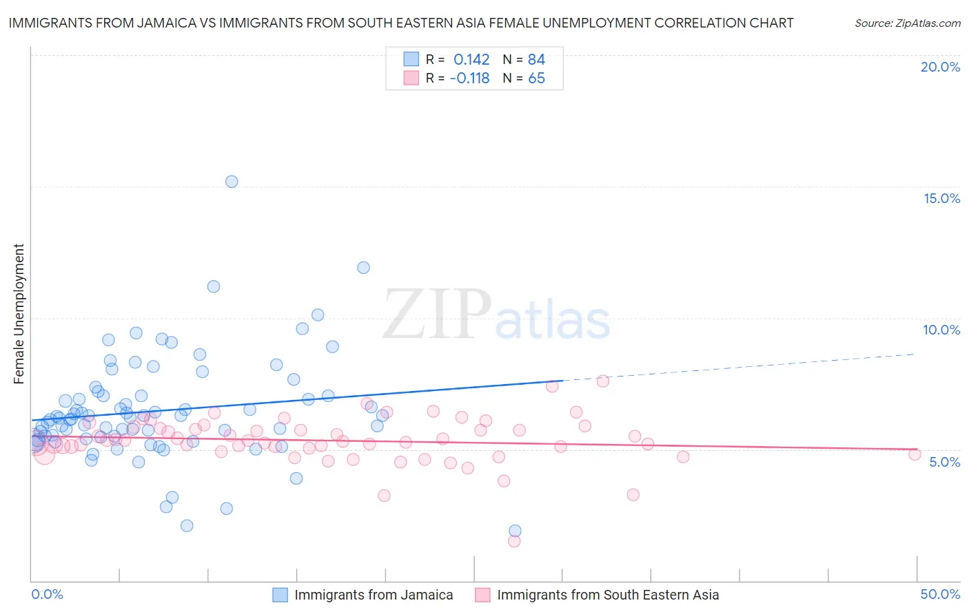 Immigrants from Jamaica vs Immigrants from South Eastern Asia Female Unemployment