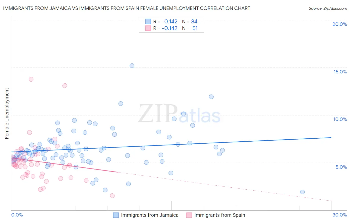 Immigrants from Jamaica vs Immigrants from Spain Female Unemployment