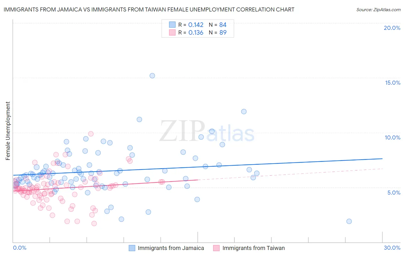 Immigrants from Jamaica vs Immigrants from Taiwan Female Unemployment