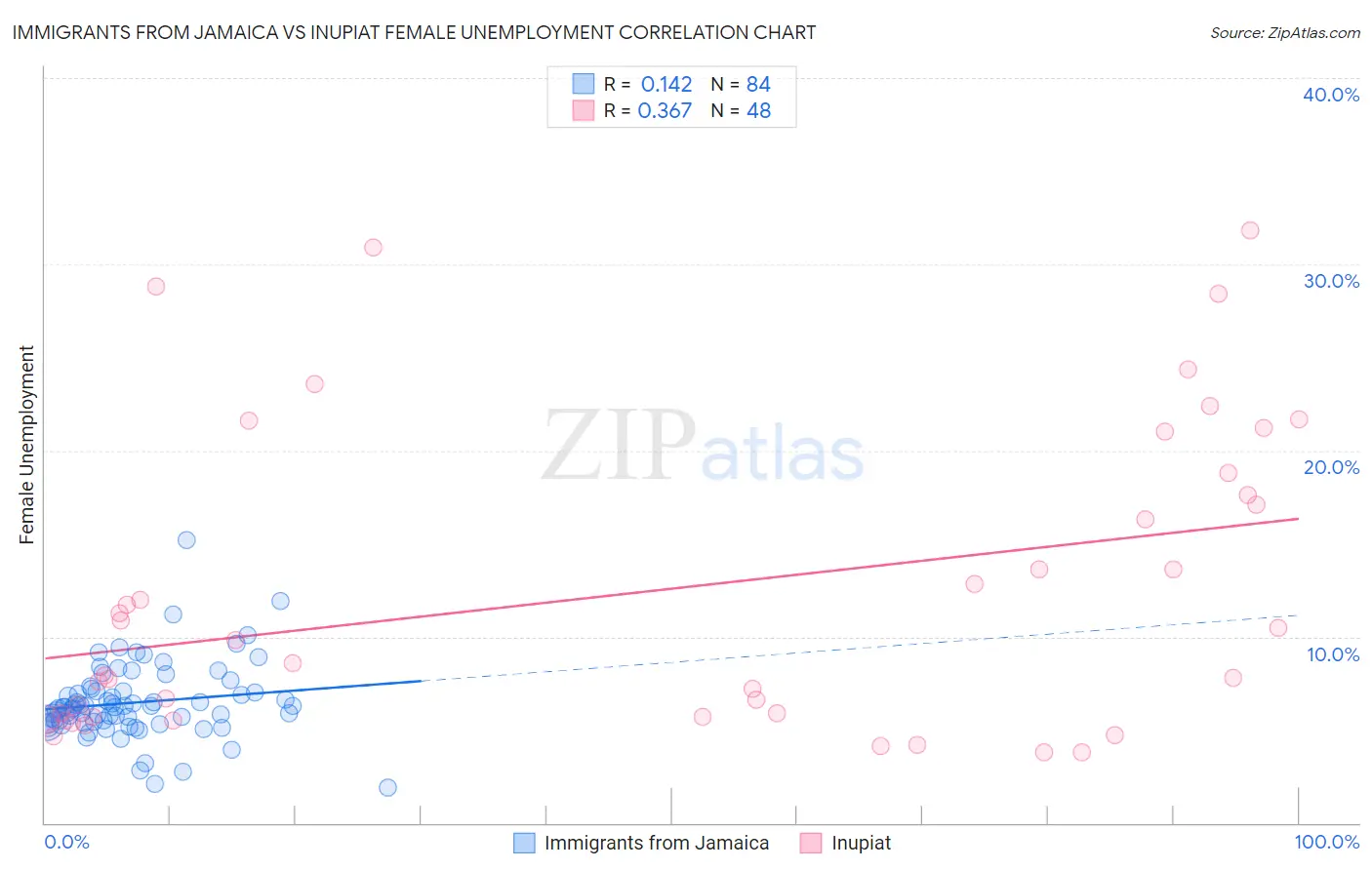 Immigrants from Jamaica vs Inupiat Female Unemployment