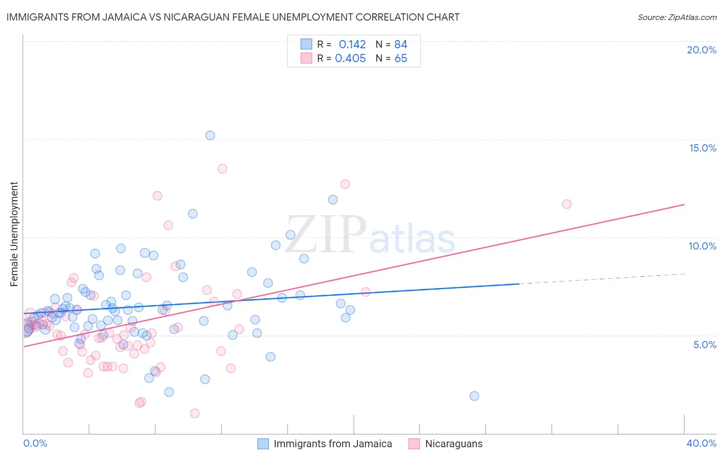 Immigrants from Jamaica vs Nicaraguan Female Unemployment