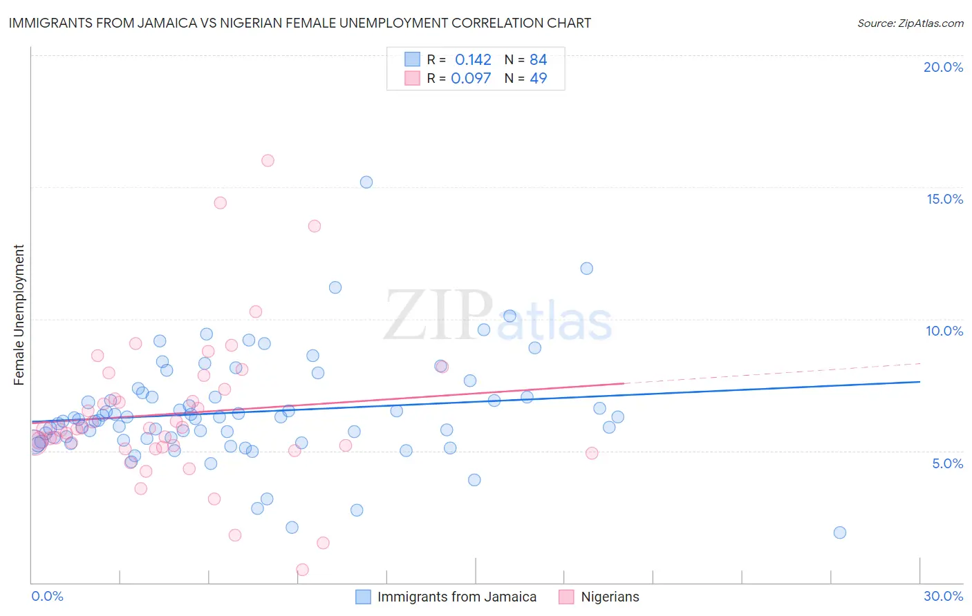 Immigrants from Jamaica vs Nigerian Female Unemployment