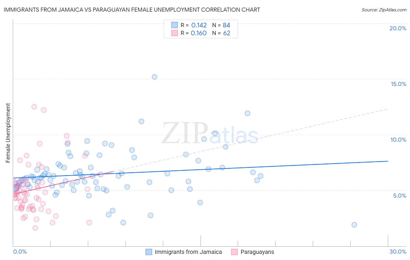 Immigrants from Jamaica vs Paraguayan Female Unemployment