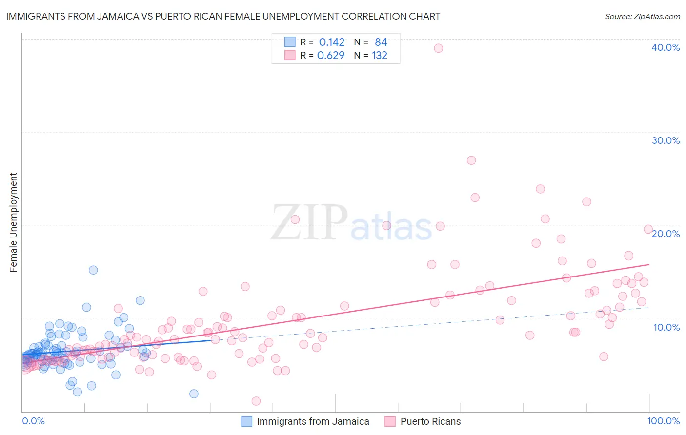 Immigrants from Jamaica vs Puerto Rican Female Unemployment