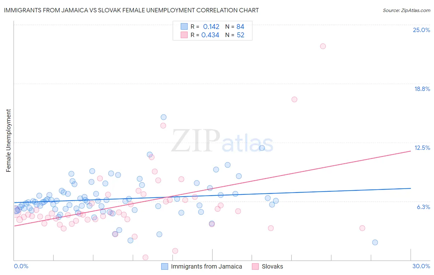 Immigrants from Jamaica vs Slovak Female Unemployment