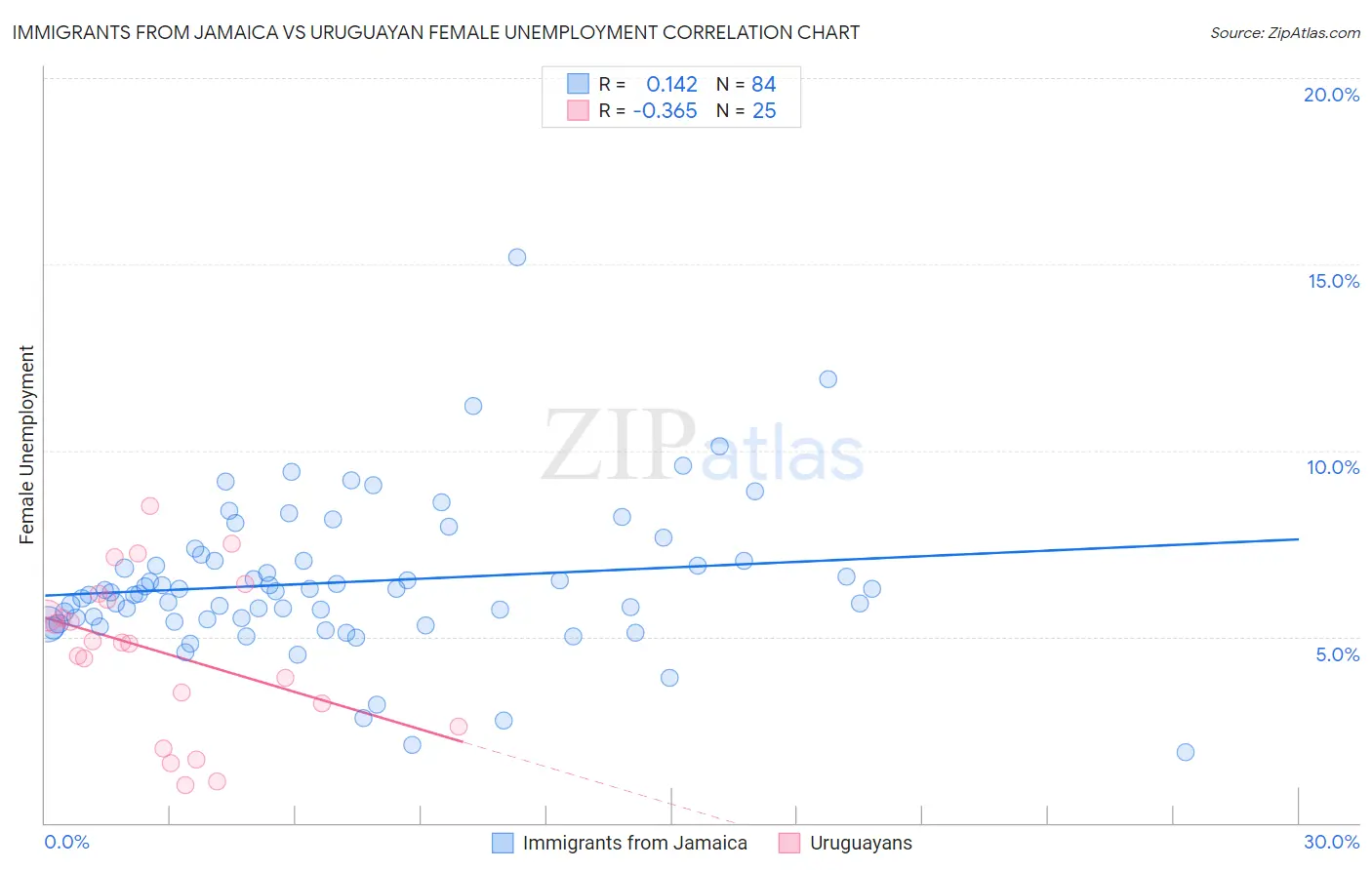 Immigrants from Jamaica vs Uruguayan Female Unemployment