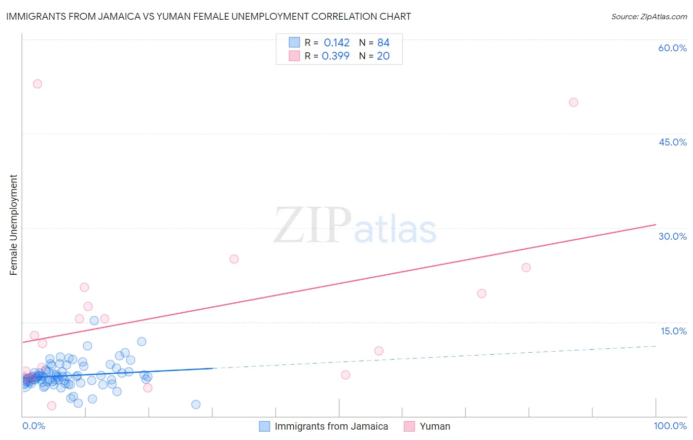 Immigrants from Jamaica vs Yuman Female Unemployment