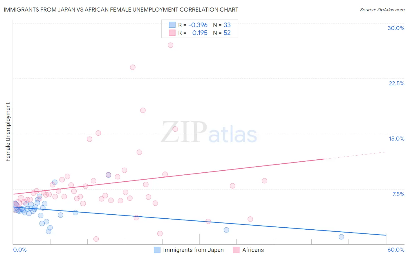 Immigrants from Japan vs African Female Unemployment