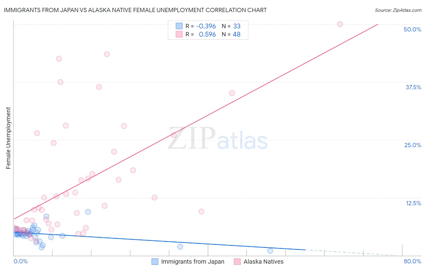 Immigrants from Japan vs Alaska Native Female Unemployment