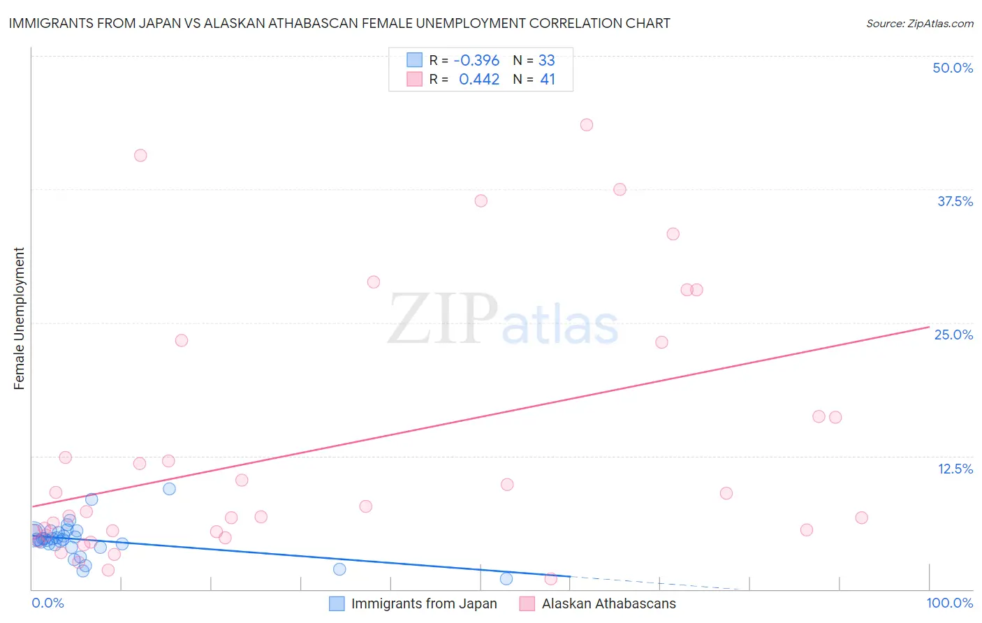 Immigrants from Japan vs Alaskan Athabascan Female Unemployment