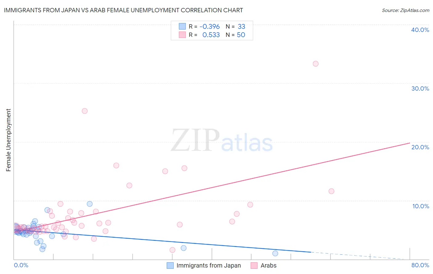 Immigrants from Japan vs Arab Female Unemployment