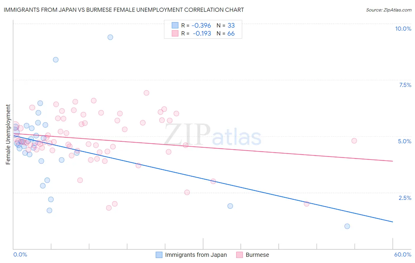 Immigrants from Japan vs Burmese Female Unemployment