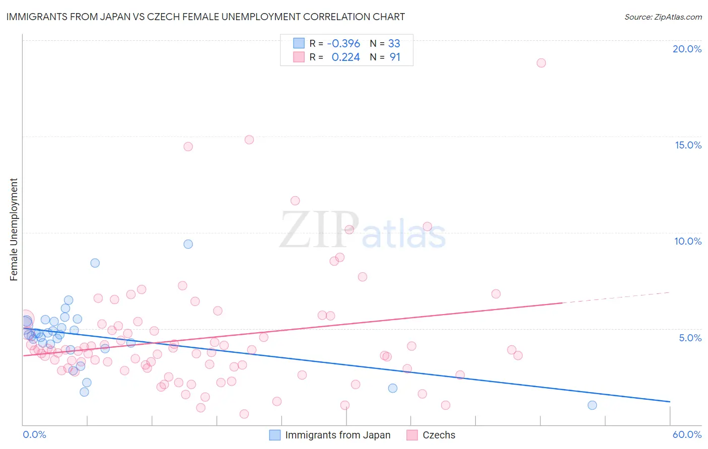 Immigrants from Japan vs Czech Female Unemployment