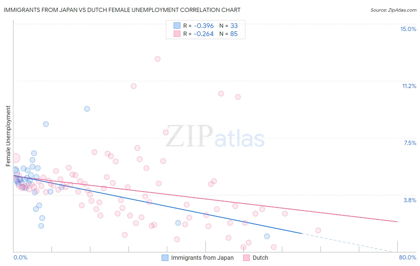 Immigrants from Japan vs Dutch Female Unemployment