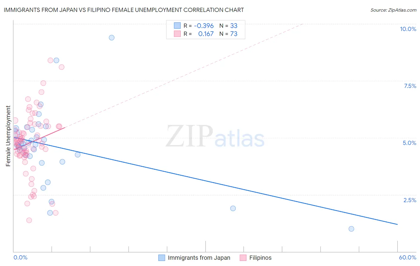 Immigrants from Japan vs Filipino Female Unemployment