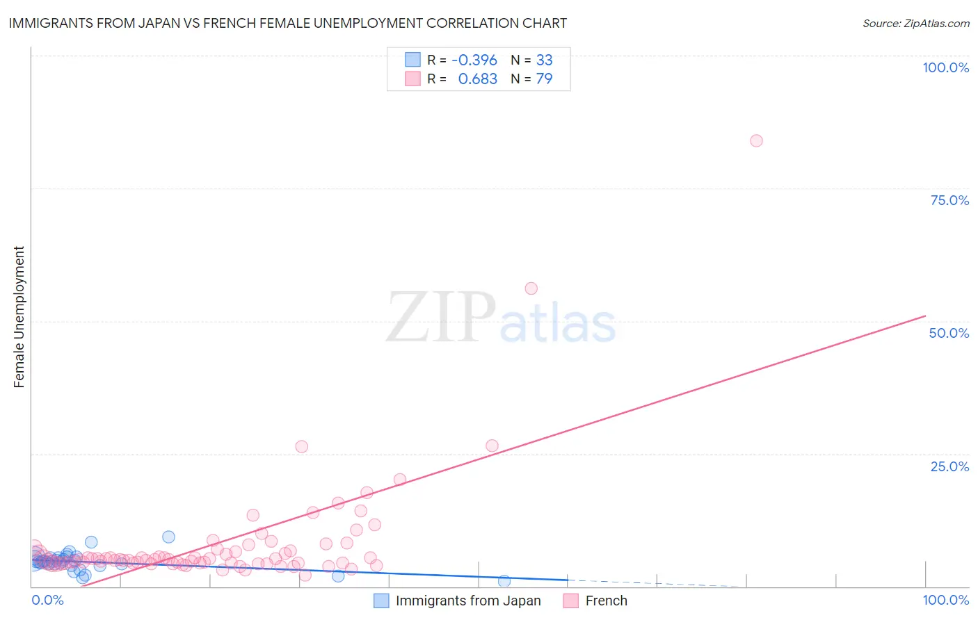 Immigrants from Japan vs French Female Unemployment