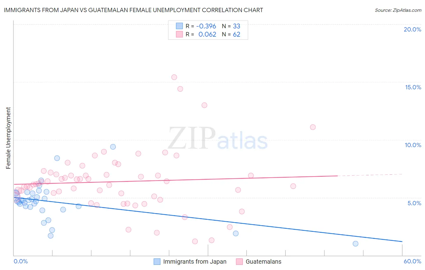 Immigrants from Japan vs Guatemalan Female Unemployment