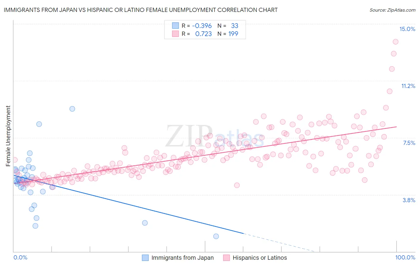 Immigrants from Japan vs Hispanic or Latino Female Unemployment