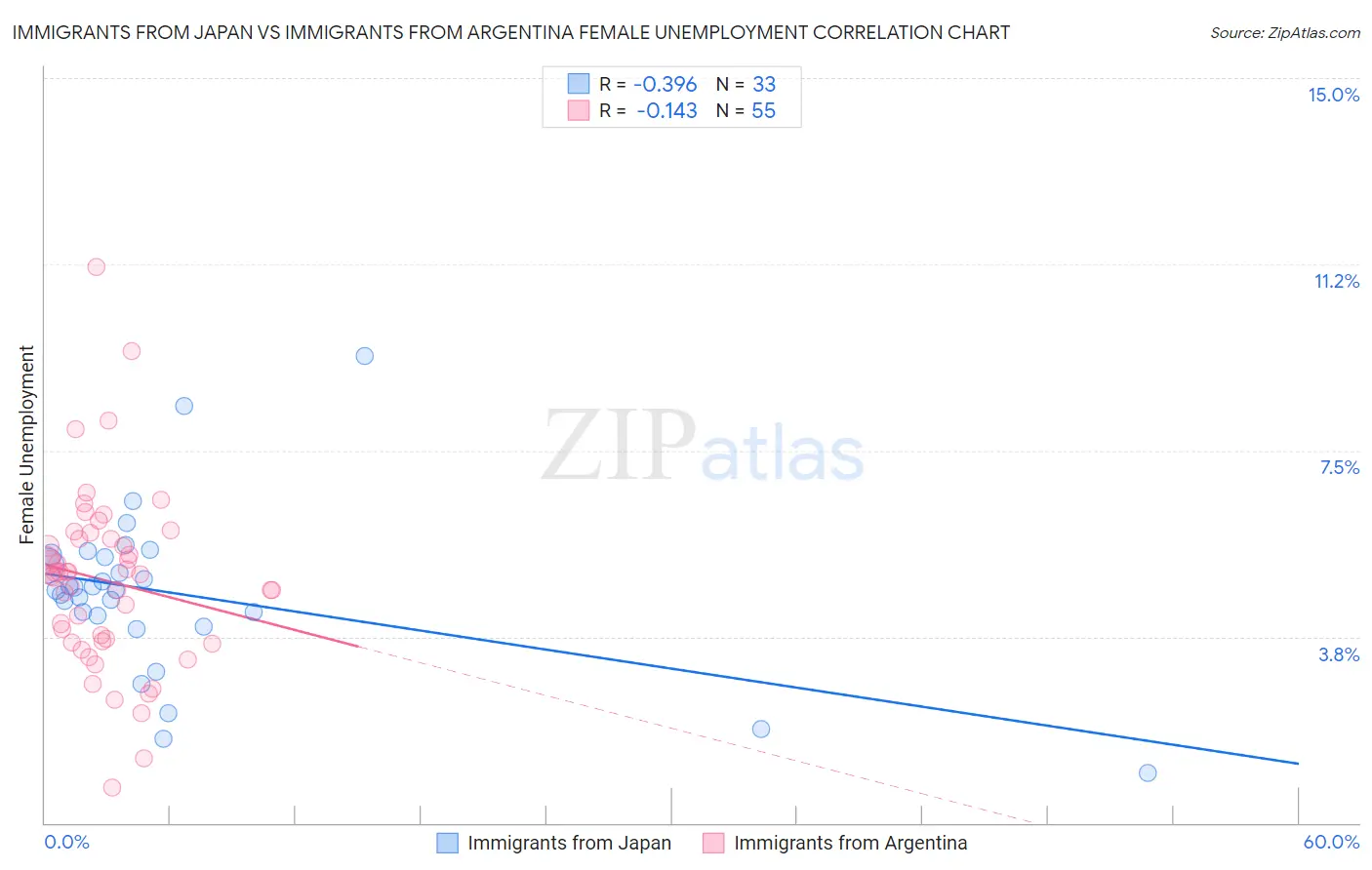 Immigrants from Japan vs Immigrants from Argentina Female Unemployment