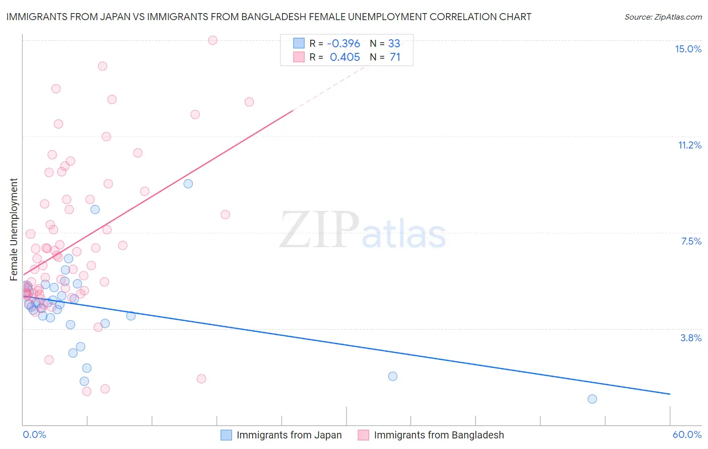 Immigrants from Japan vs Immigrants from Bangladesh Female Unemployment
