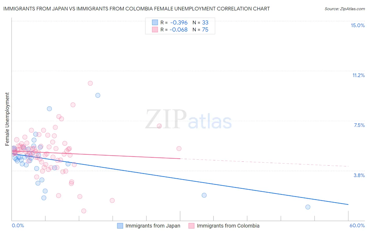 Immigrants from Japan vs Immigrants from Colombia Female Unemployment