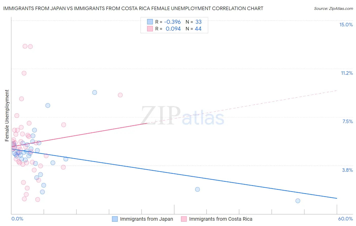 Immigrants from Japan vs Immigrants from Costa Rica Female Unemployment