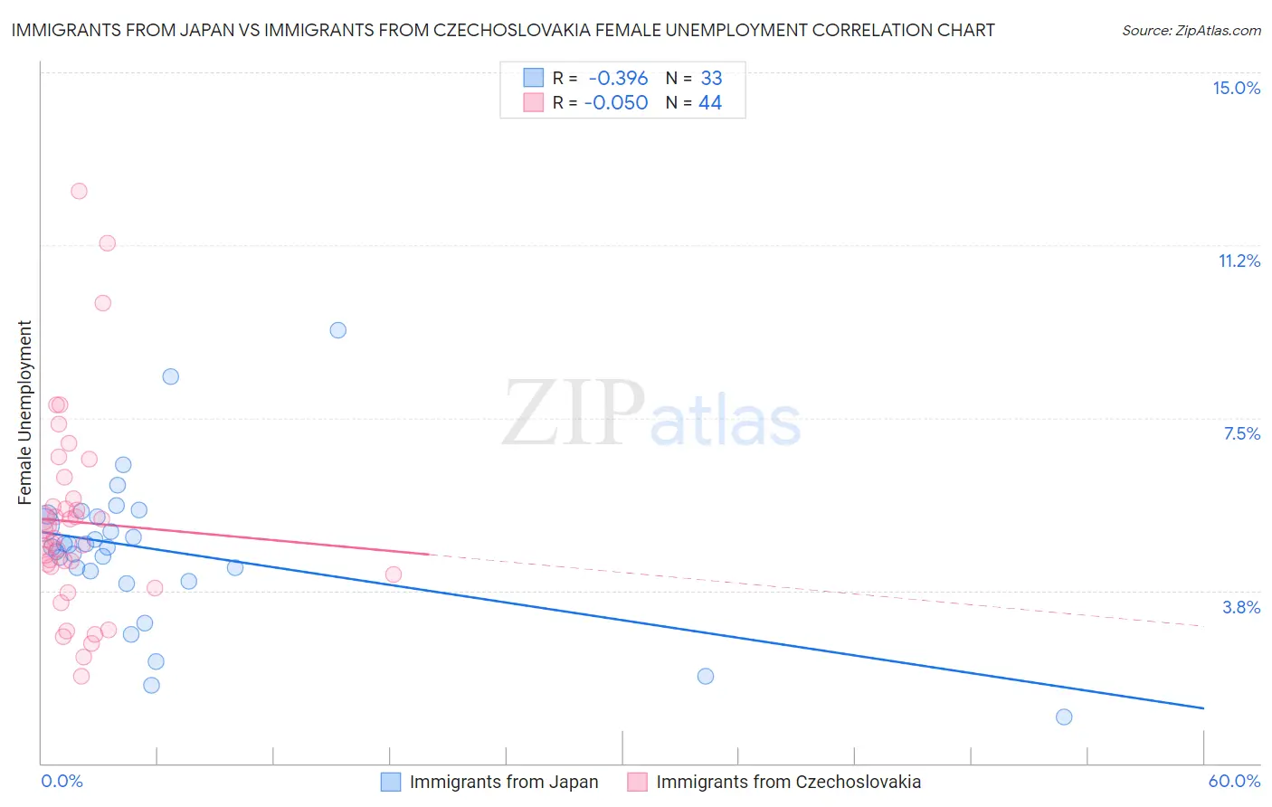 Immigrants from Japan vs Immigrants from Czechoslovakia Female Unemployment