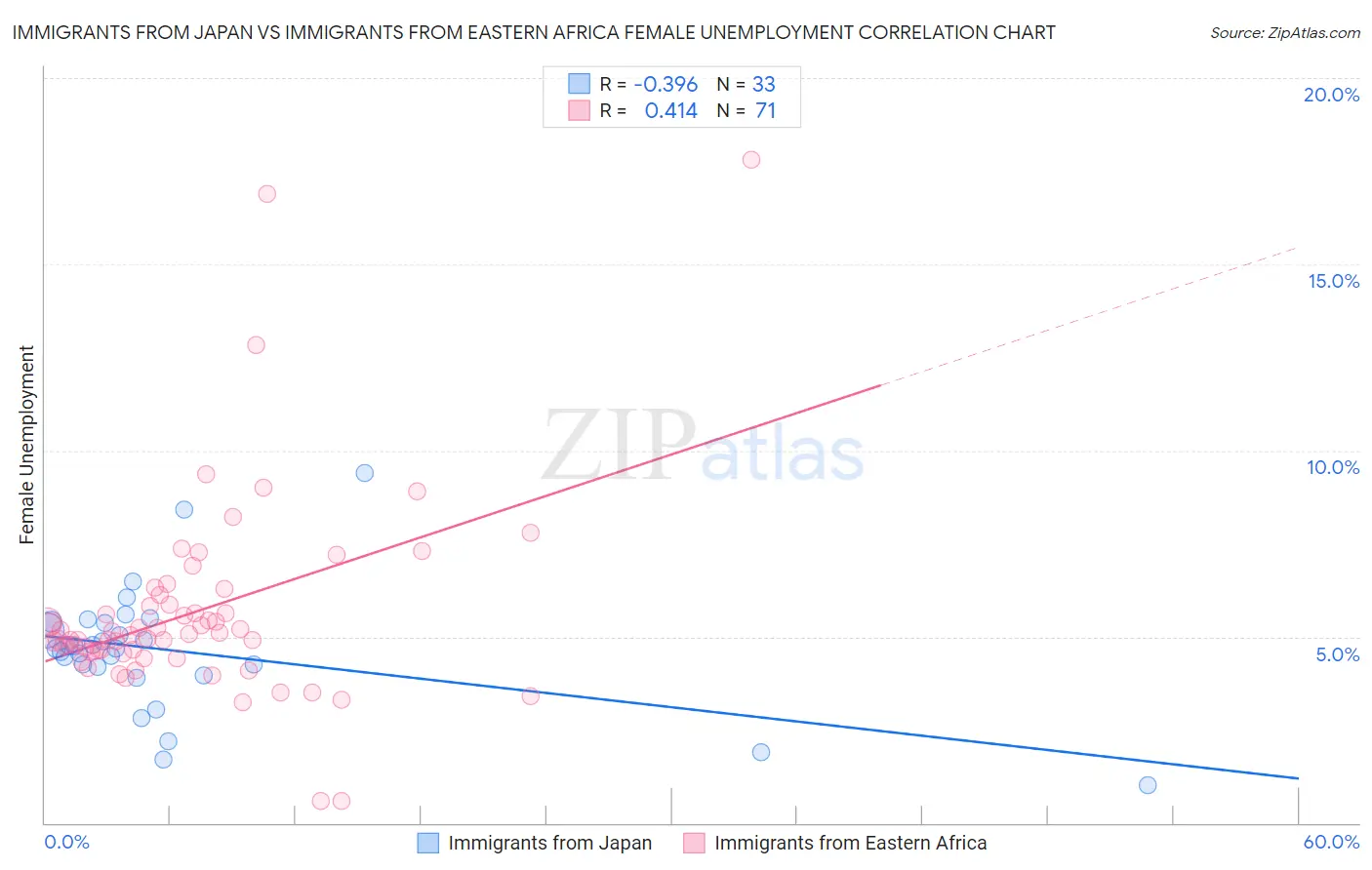 Immigrants from Japan vs Immigrants from Eastern Africa Female Unemployment