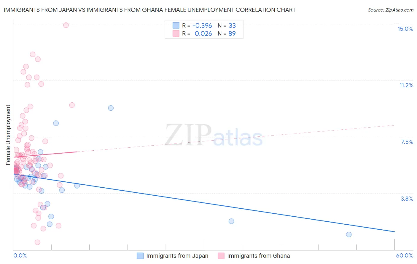 Immigrants from Japan vs Immigrants from Ghana Female Unemployment