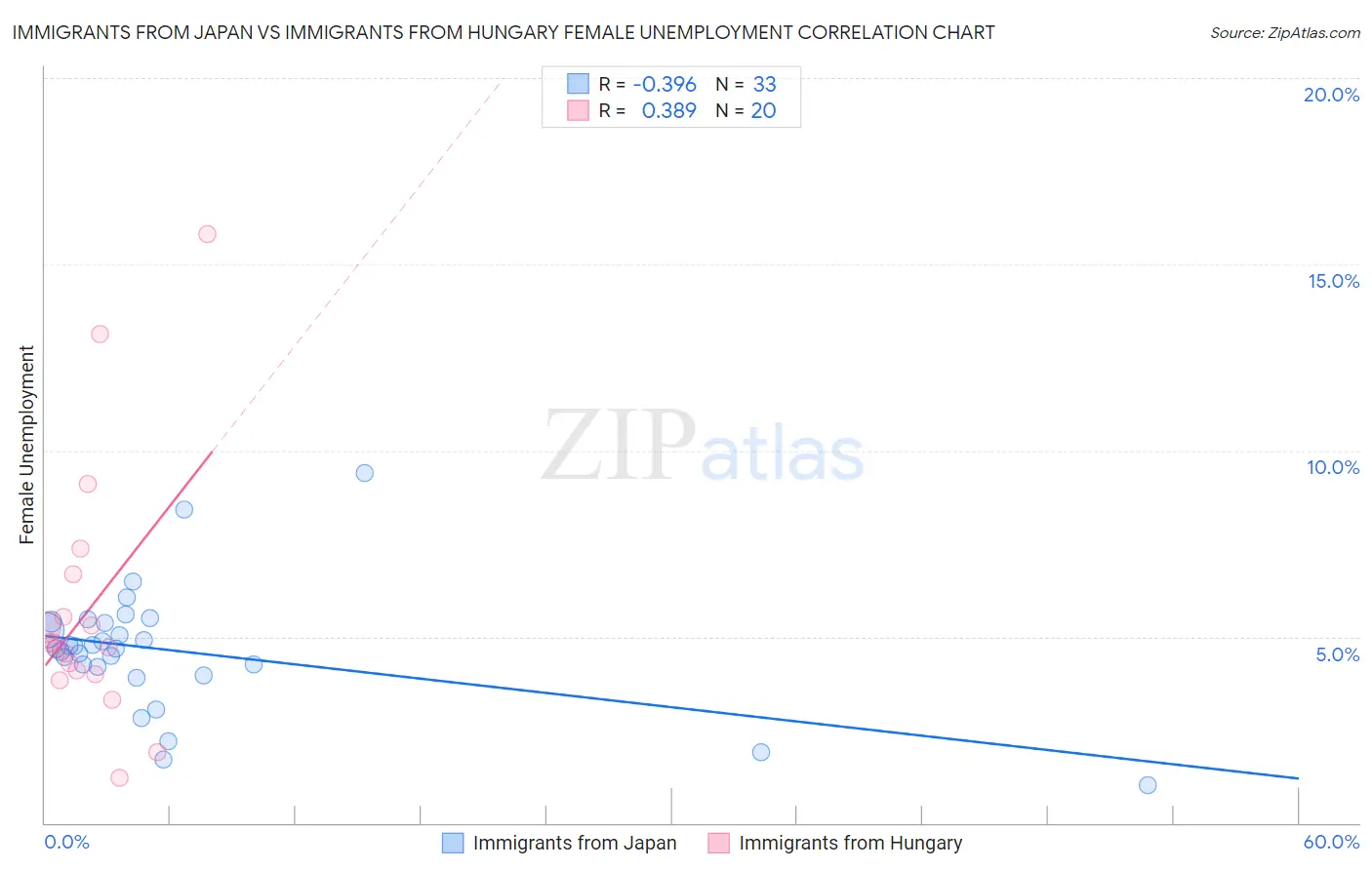 Immigrants from Japan vs Immigrants from Hungary Female Unemployment