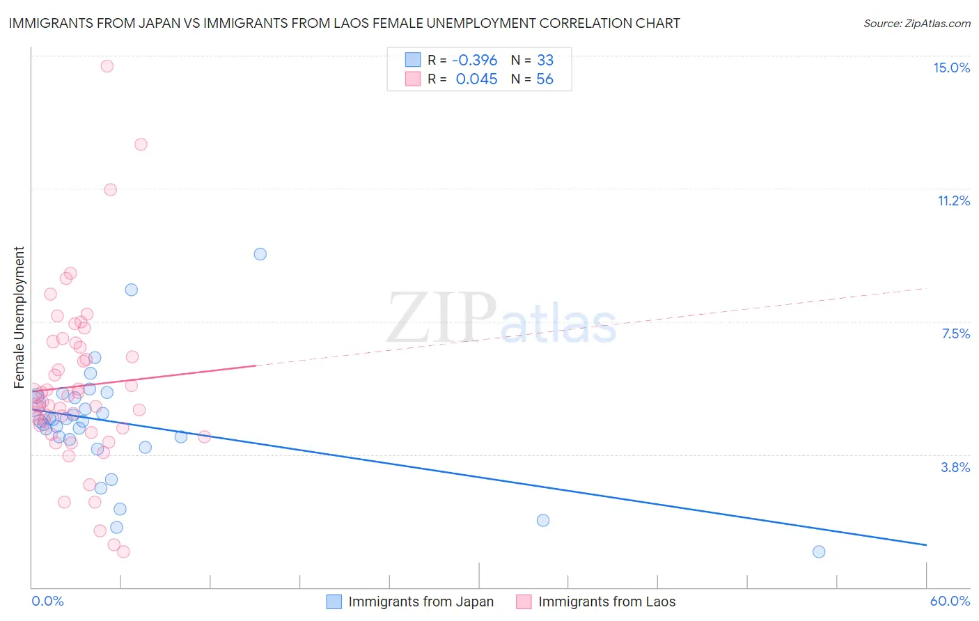 Immigrants from Japan vs Immigrants from Laos Female Unemployment