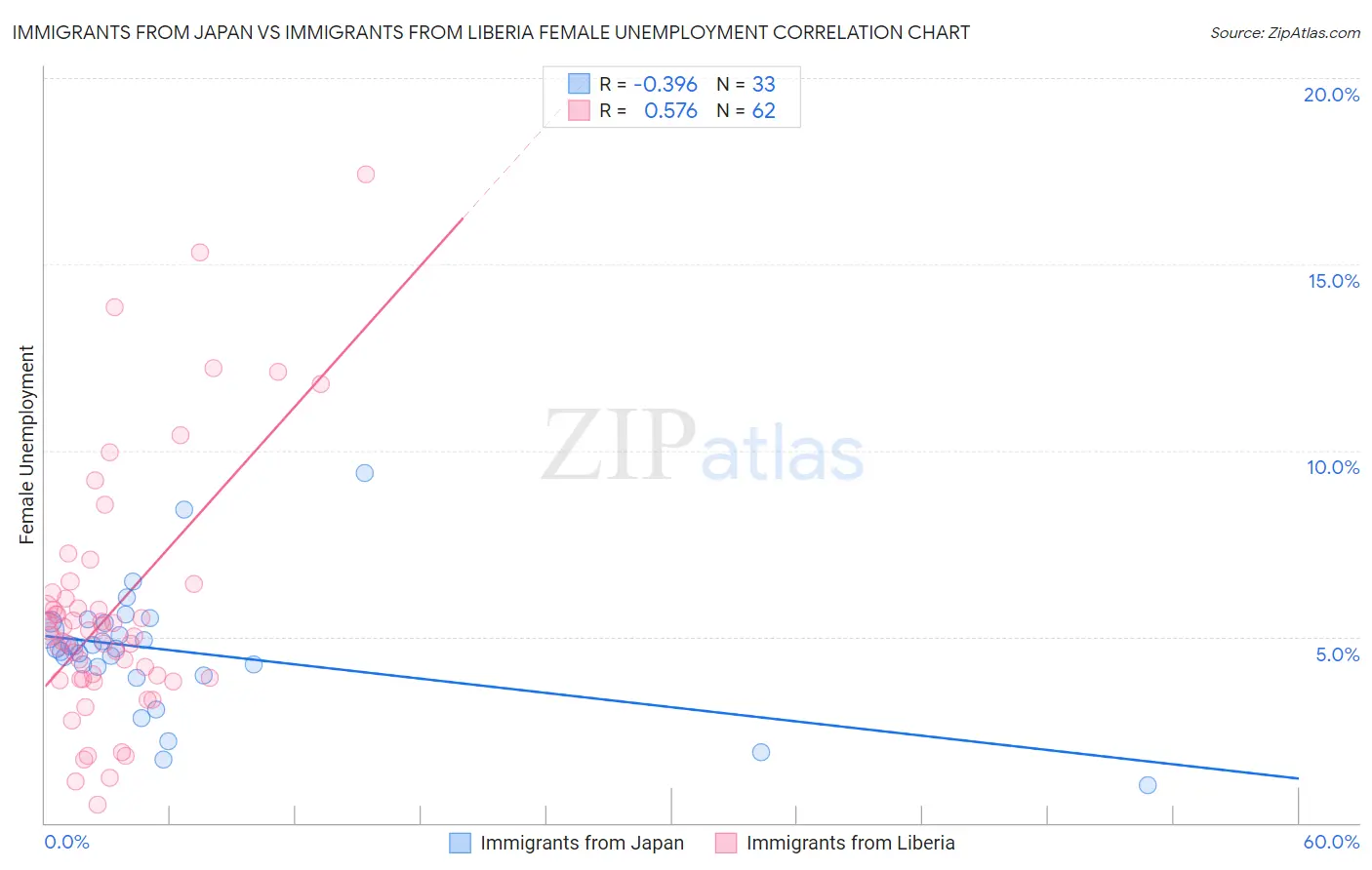 Immigrants from Japan vs Immigrants from Liberia Female Unemployment