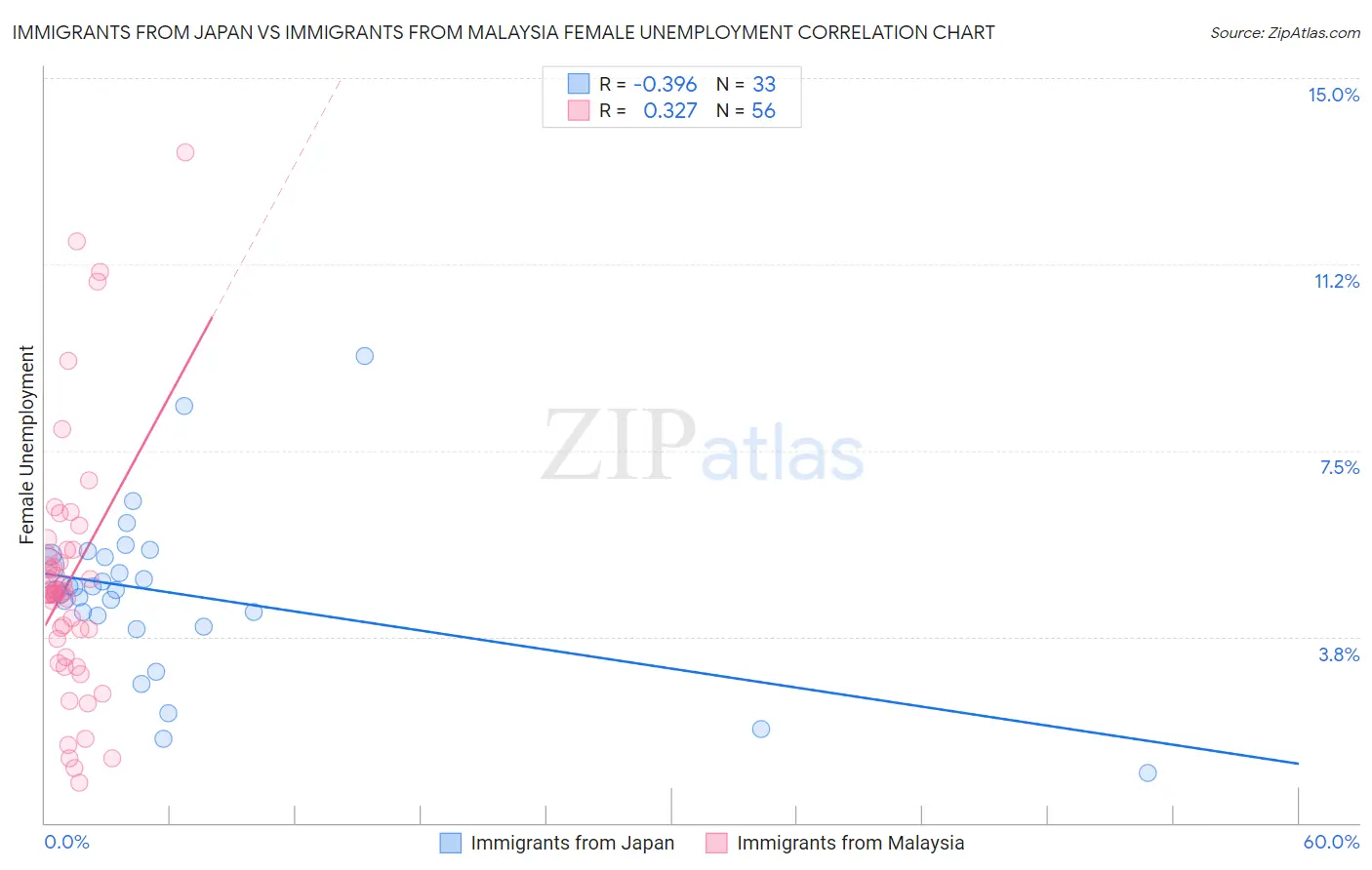 Immigrants from Japan vs Immigrants from Malaysia Female Unemployment