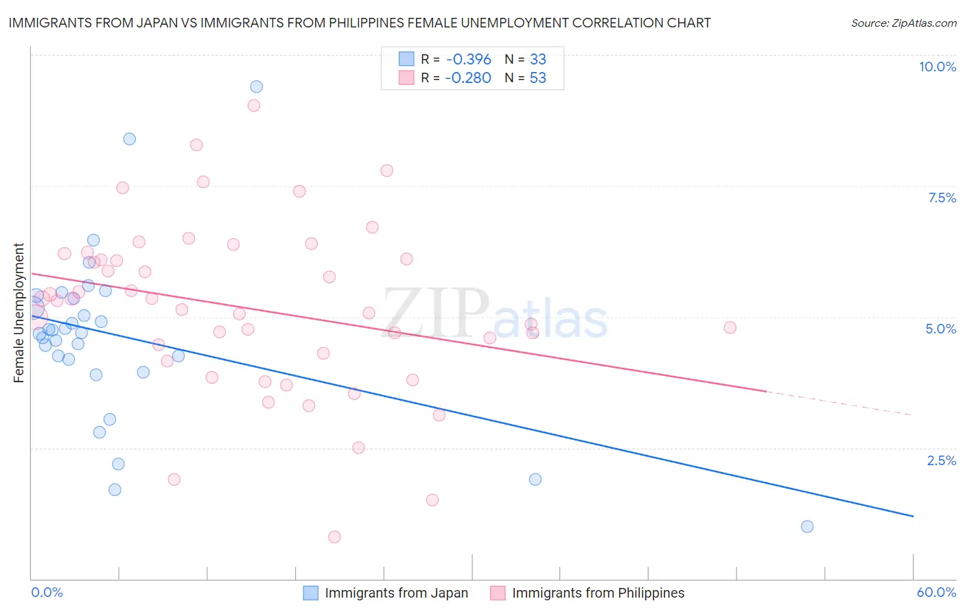 Immigrants from Japan vs Immigrants from Philippines Female Unemployment