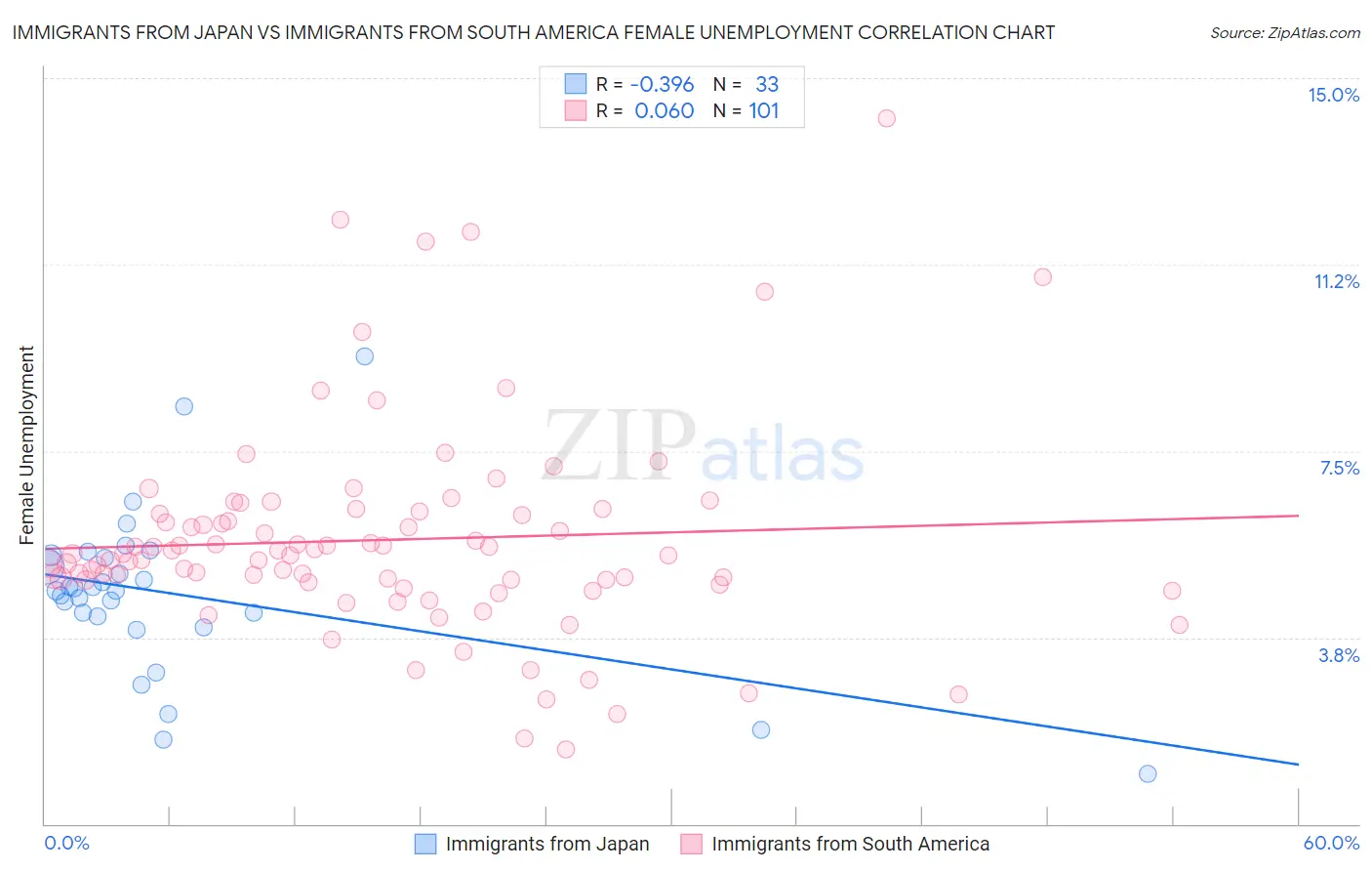 Immigrants from Japan vs Immigrants from South America Female Unemployment