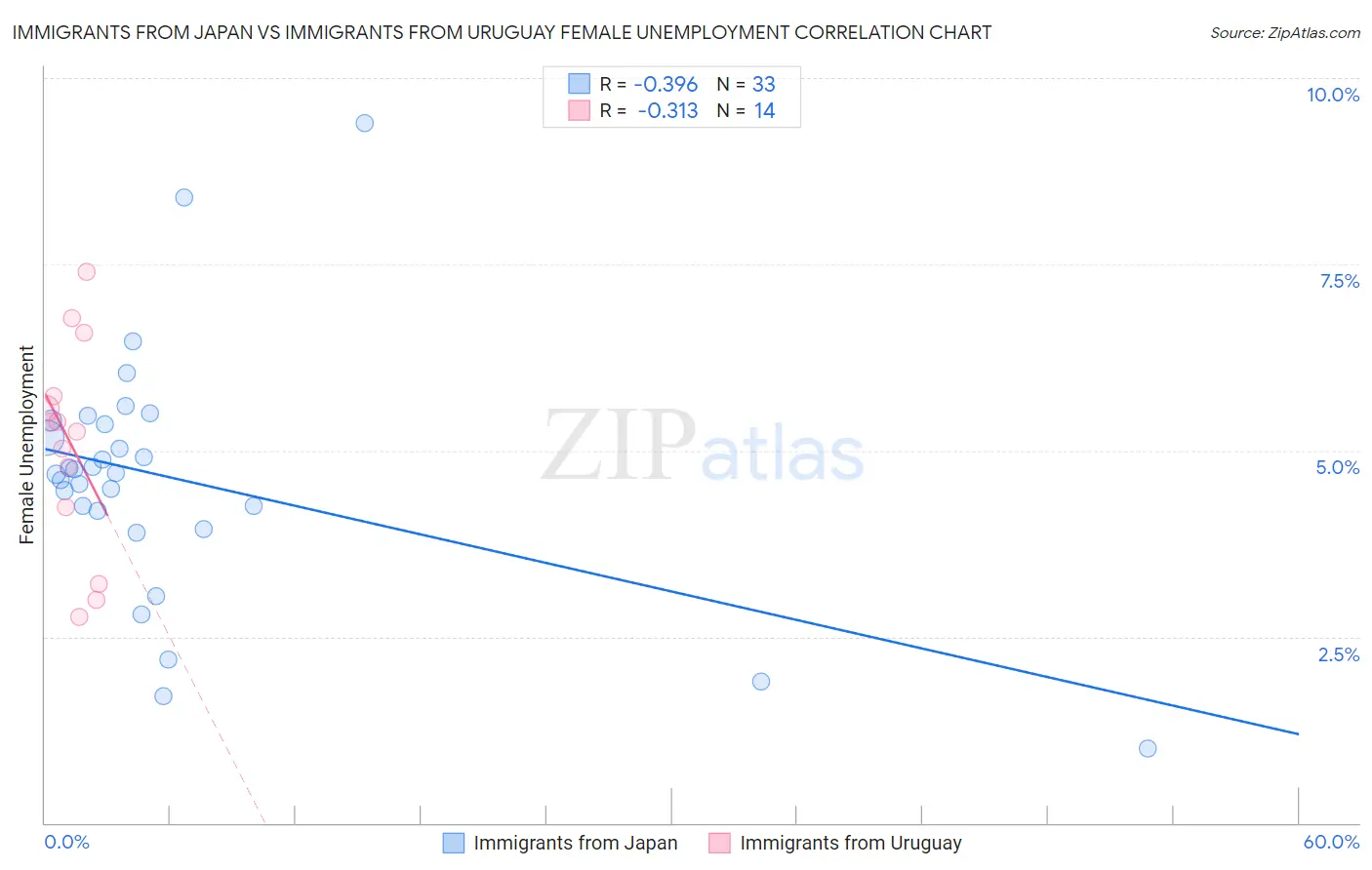 Immigrants from Japan vs Immigrants from Uruguay Female Unemployment