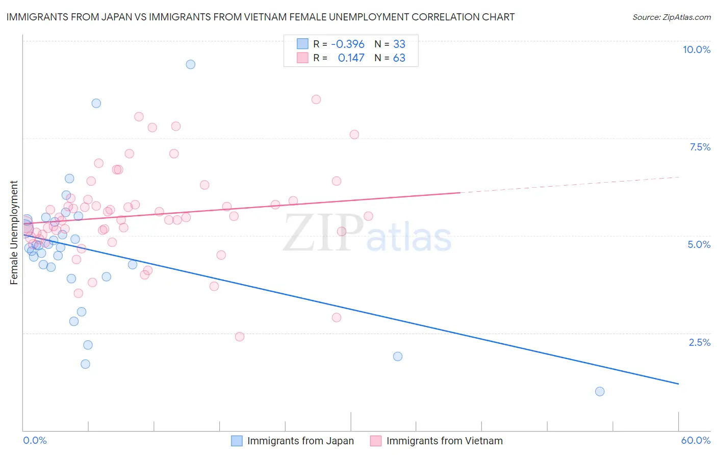 Immigrants from Japan vs Immigrants from Vietnam Female Unemployment