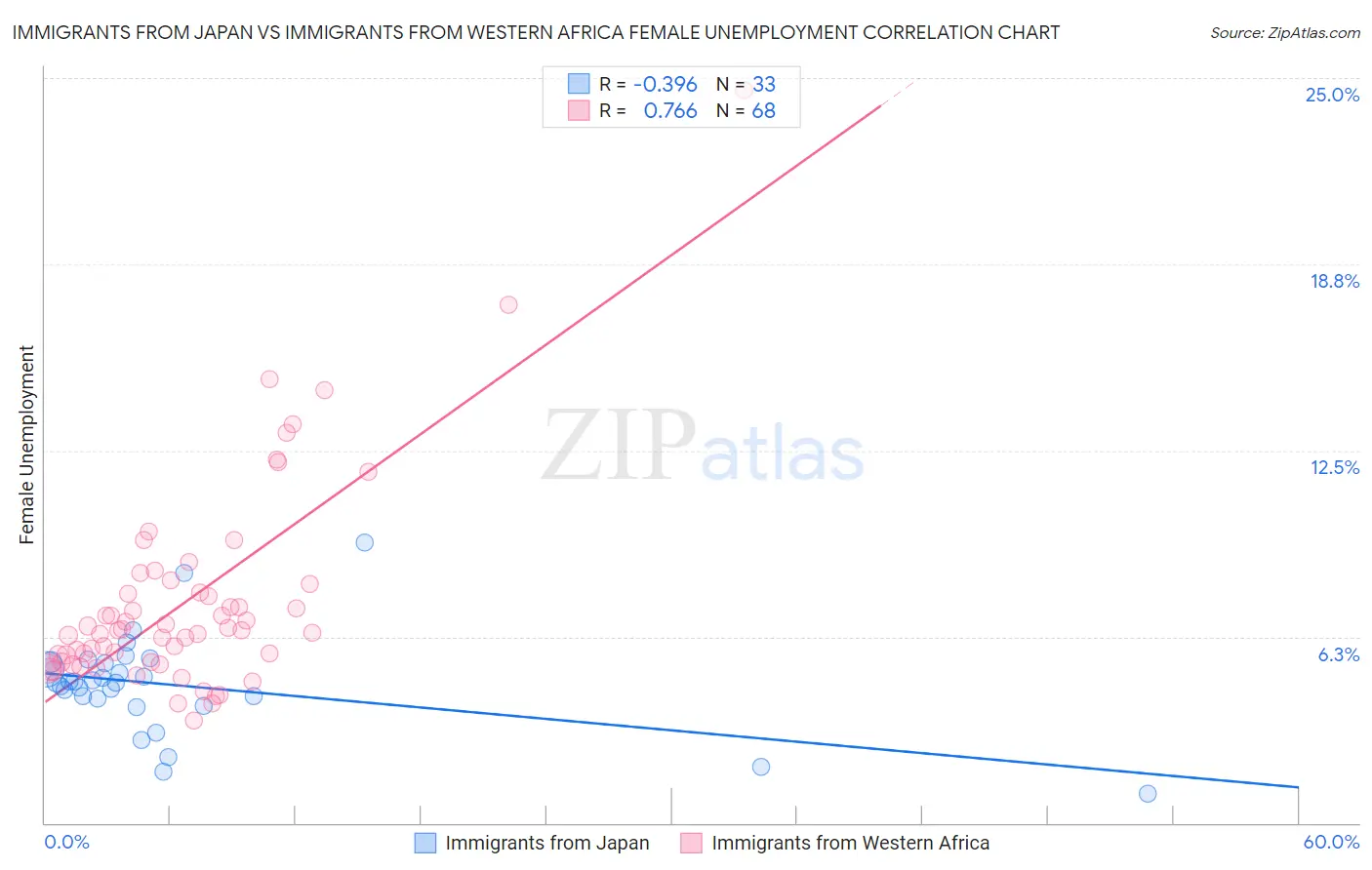 Immigrants from Japan vs Immigrants from Western Africa Female Unemployment