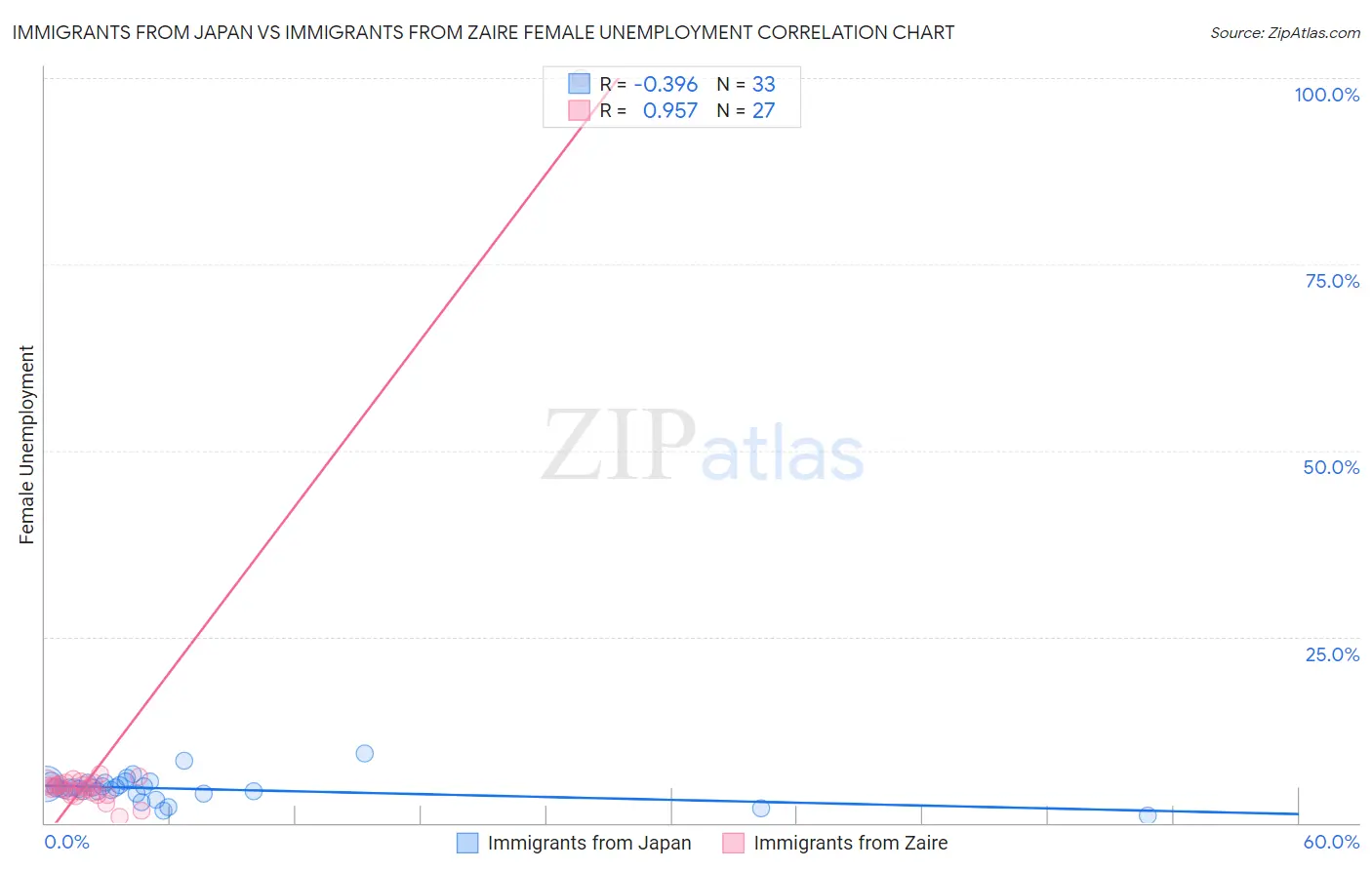 Immigrants from Japan vs Immigrants from Zaire Female Unemployment