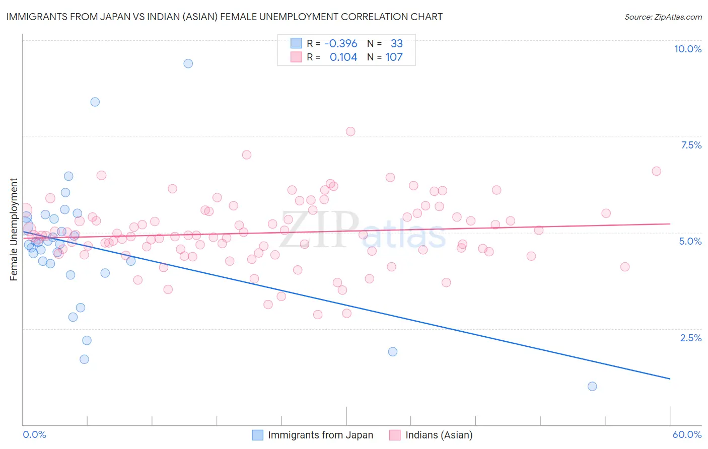 Immigrants from Japan vs Indian (Asian) Female Unemployment