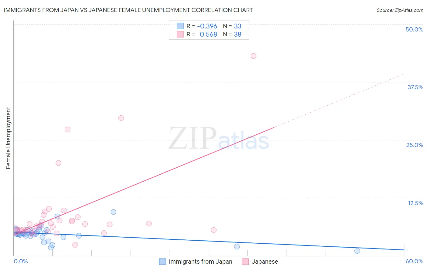 Immigrants from Japan vs Japanese Female Unemployment