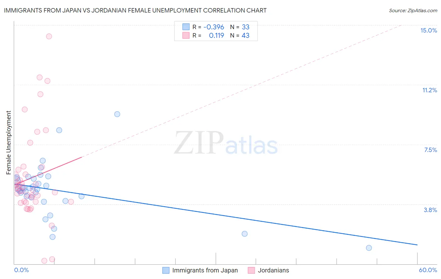 Immigrants from Japan vs Jordanian Female Unemployment