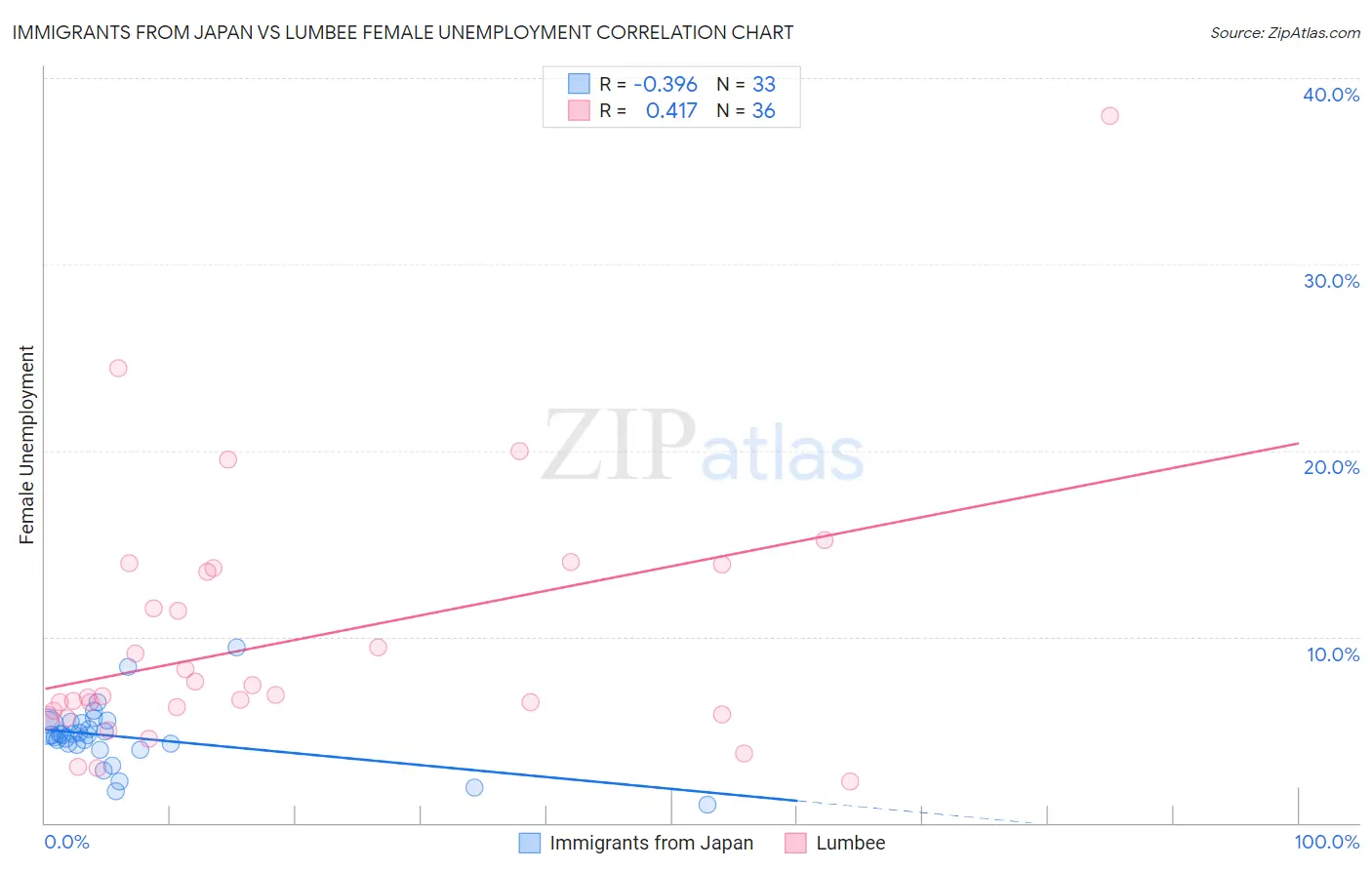 Immigrants from Japan vs Lumbee Female Unemployment