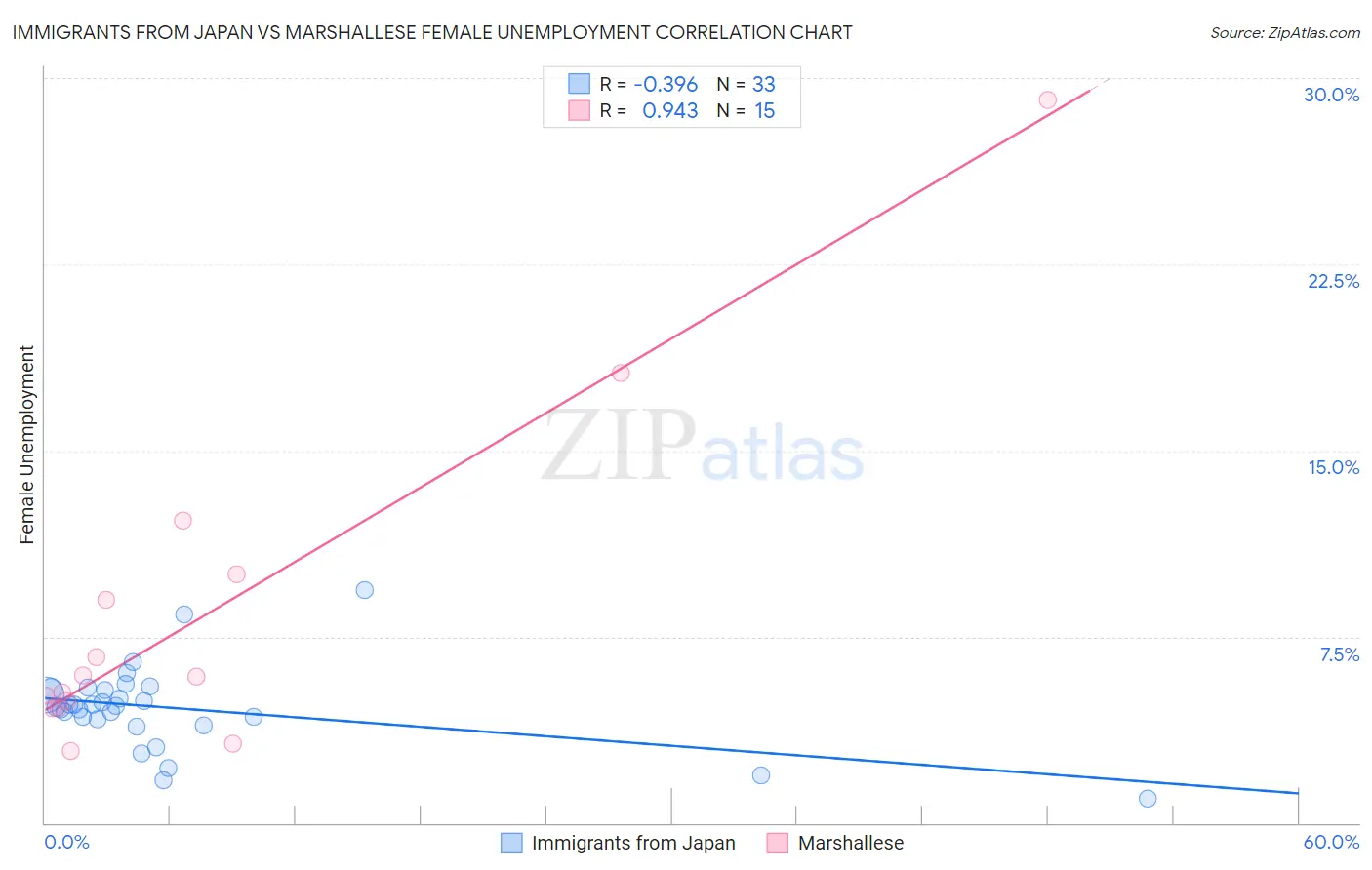 Immigrants from Japan vs Marshallese Female Unemployment